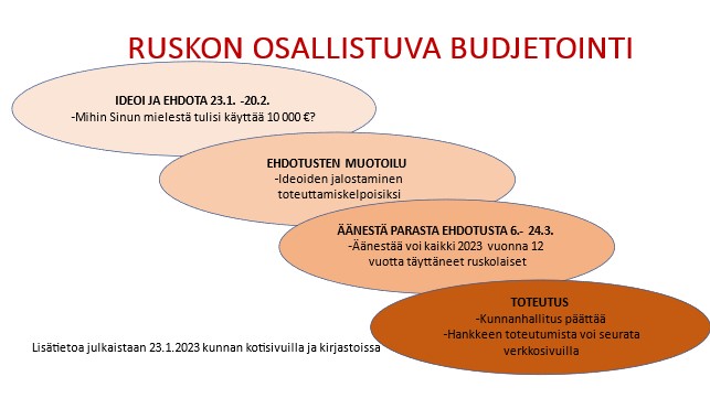 Osallistuva budjetonti -tempauksen vuokaavio.